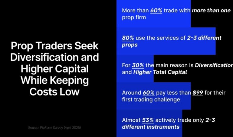 60% of Prop Traders Juggle Multiple Firms, While 40% Battle Mental Challenges, Study Finds