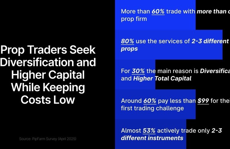 60% of Prop Traders Juggle Multiple Firms, While 40% Battle Mental Challenges, Study Finds