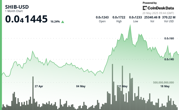 6.65% Jump Driven by Strong Buyer Demand
