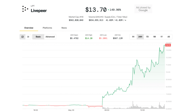AI Crypto Token Livepeer Explodes 150% on Upbit Listing