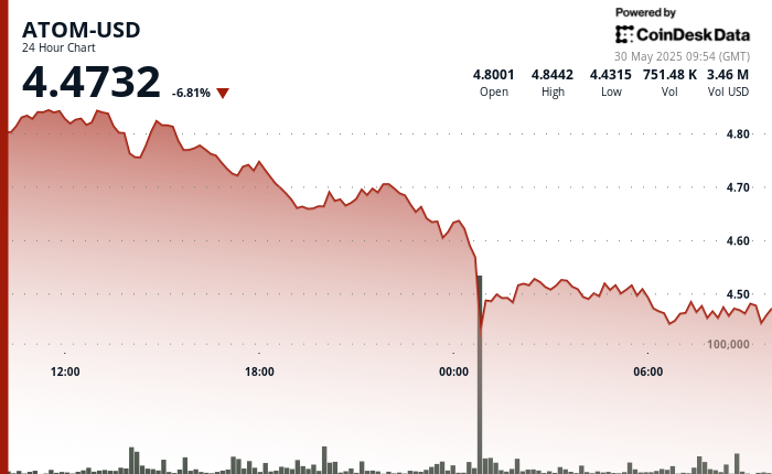 ATOM Faces High Volatility Amid Notable Price Swings
