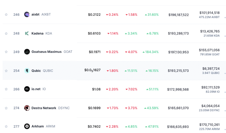 Arkham ($ARKM) Sees 50% Monthly Gain: Can the Blockchain Intel Token Hit .79?
