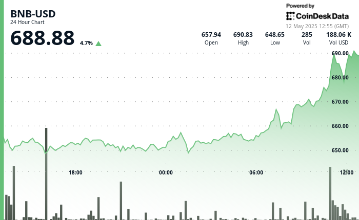 $BNB Price Analysis for May 12, 2025