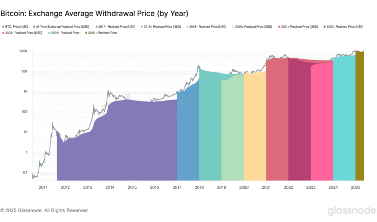 BTC Withdrawal Cost Basis Signals Market Optimism