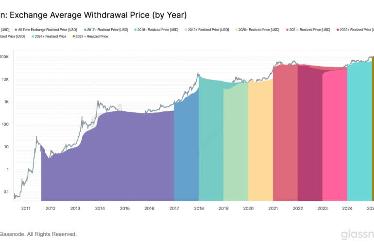 BTC Withdrawal Cost Basis Signals Market Optimism