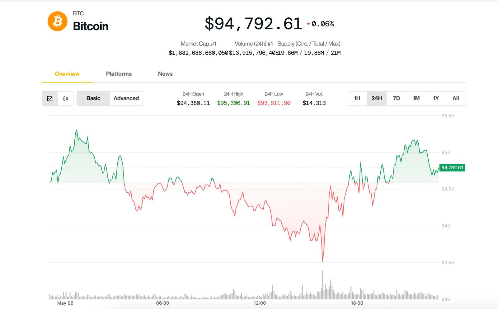 Bitcoin (BTC) Dominance Soars Ahead of FOMC as Volatility ‘Burst’ Looms