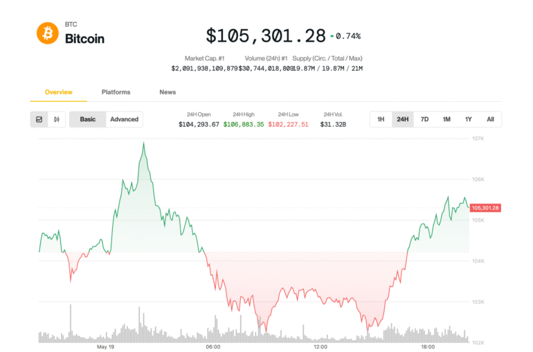 Bitcoin (BTC) Price Rebounds to 5K After Moody’s Downgrade; Crypto ETF Issuer Sees 35% Upside