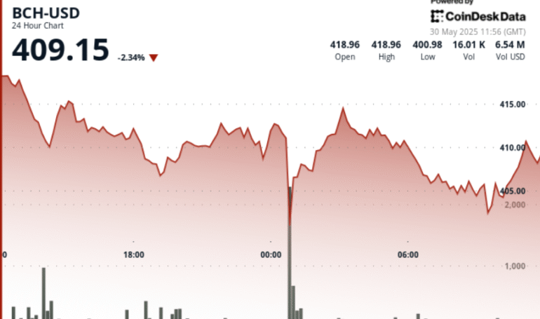 Bitcoin Cash (BCH) Slumps 4% as 0 Support Faces Heavy Selling Pressure