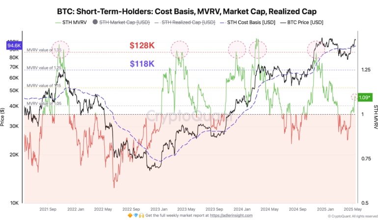 Bitcoin Could See Short-Term Holder Selloff Around These Levels, Analyst Says