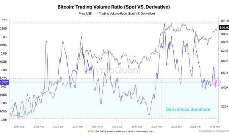 Bitcoin Derivatives In The Driver’s Seat For 0,000 Rally, Data Shows