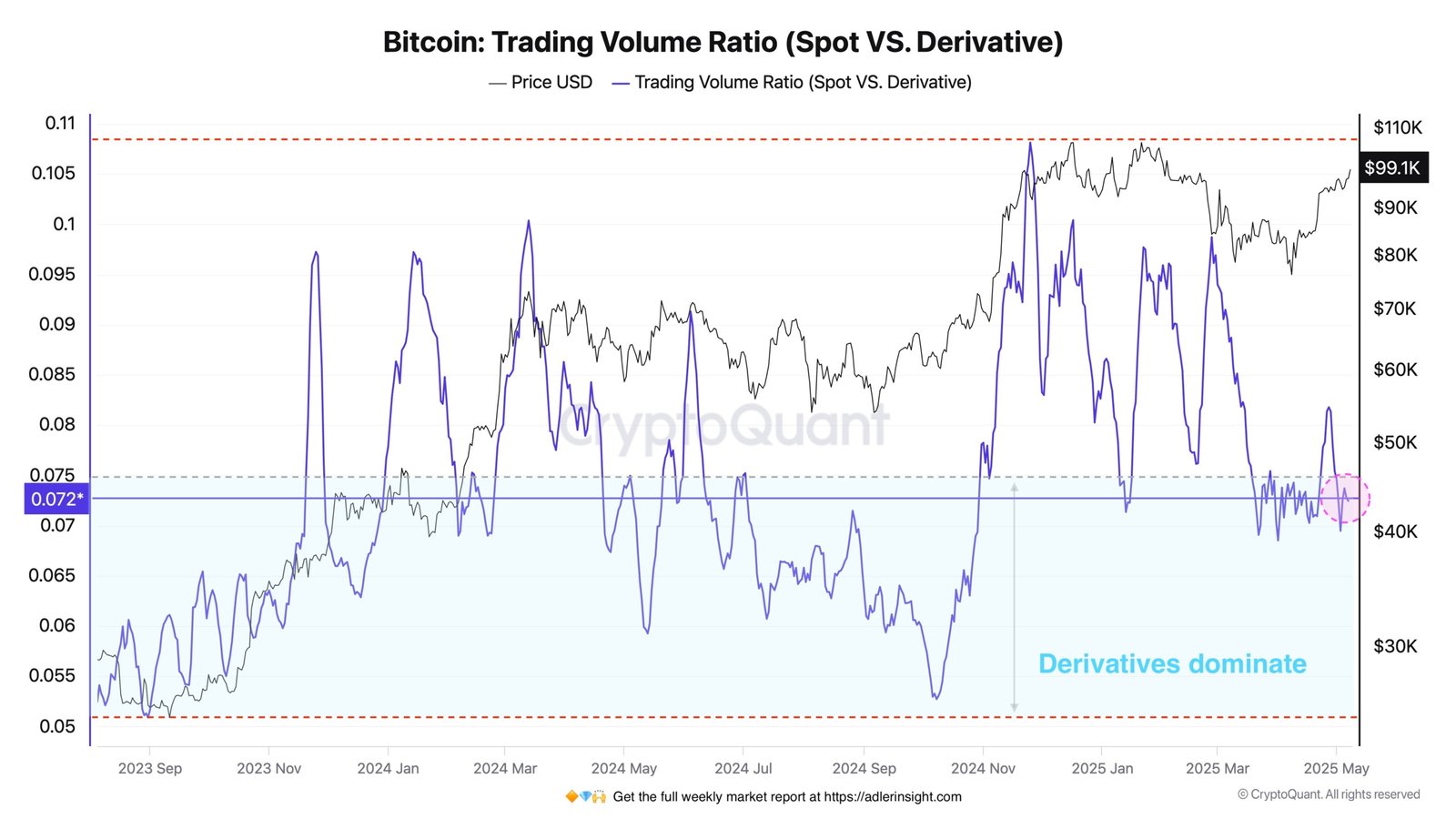 Bitcoin Derivatives In The Driver’s Seat For 0,000 Rally, Data Shows