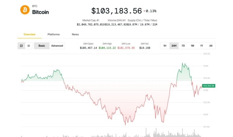 Bitcoin Holds Above 0K as Analyst Predict Crypto Rally Into Summer