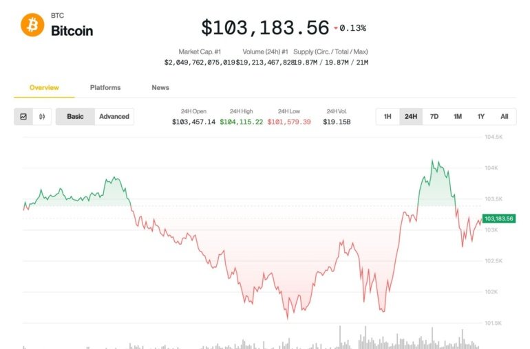 Bitcoin Holds Above 0K as Analyst Predict Crypto Rally Into Summer