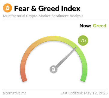 Bitcoin Near ATH, But Still No Extreme Greed: Green Sign For Bull Run?