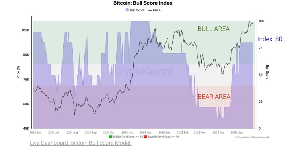 Bitcoin Powers to 2K, But On-Chain Metrics Warn of Potential Pause: CryptoQuant