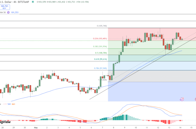 Bitcoin Price Prediction: Can BTC Hit 0,000 This Month, as Crypto Goes Wall Street?