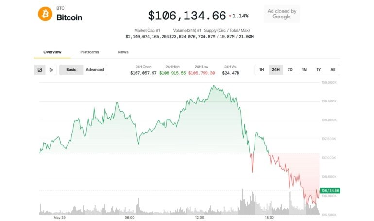 Bitcoin Price Slides Below 6K as Analyst Predicts Ethereum Breakout