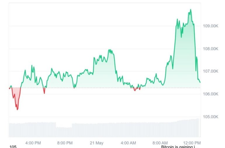 Bitcoin Pushes Towards 0K Breakout After Setting New All-Time High