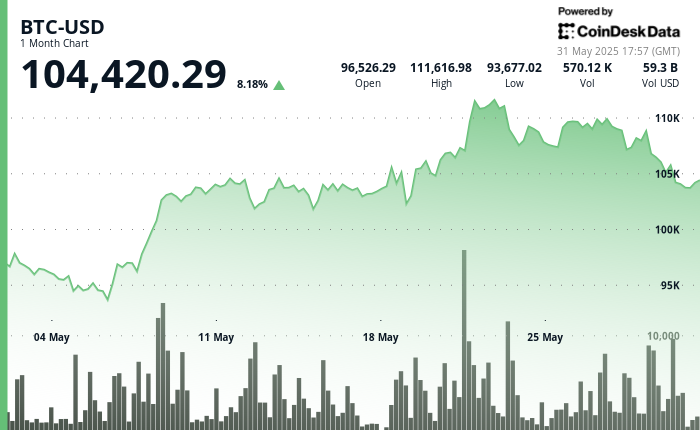 Bitcoin Rebounds Above 4,300 as Tariff Chaos Triggers Nearly B in Liquidations