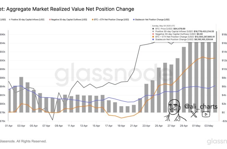 Bitcoin Recovery Fueled By Almost  Billion In Crypto Inflows, Data Shows