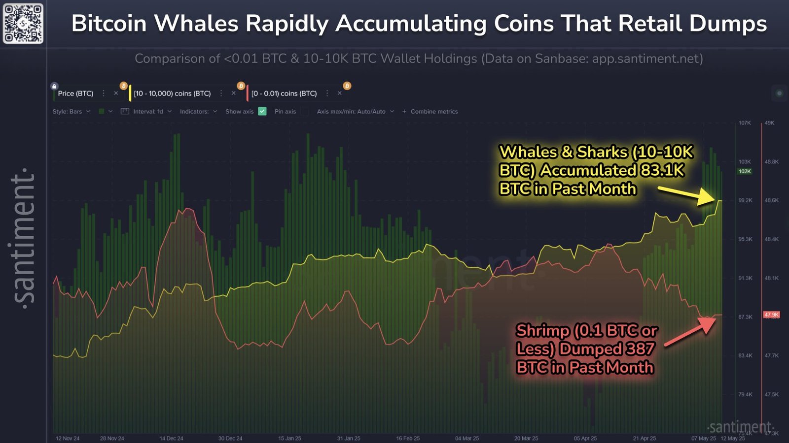 Bitcoin Sharks & Whales Continue To Accumulate: Stage Set For New All-Time High?
