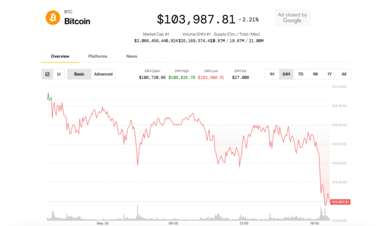 Bitcoin Slips Below 4K, Cryptos Slide as U.S.-China Tariff Tensions Flare Up