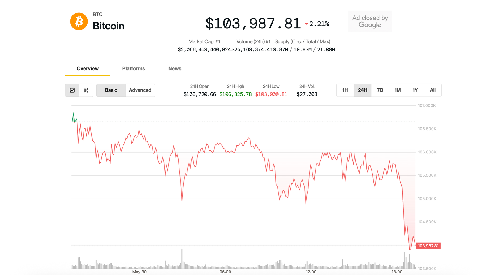 Bitcoin Slips Below 4K, Cryptos Slide as U.S.-China Tariff Tensions Flare Up