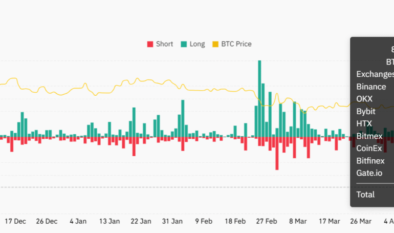 Bitcoin’s Price Surge to 4K Liquidates Nearly 0M in Bearish BTC Bets, Opening Doors to Further Gains