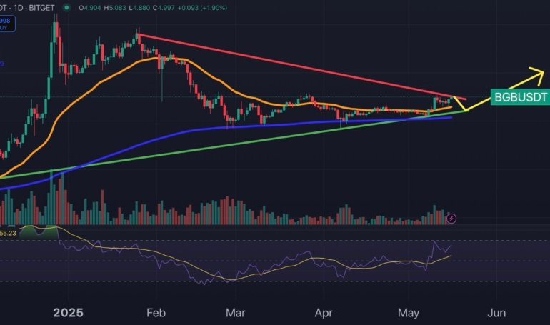 Bitget Price Prediction: Bitget Token Pumps Above  On Coinbase Hack News, What’s Next?