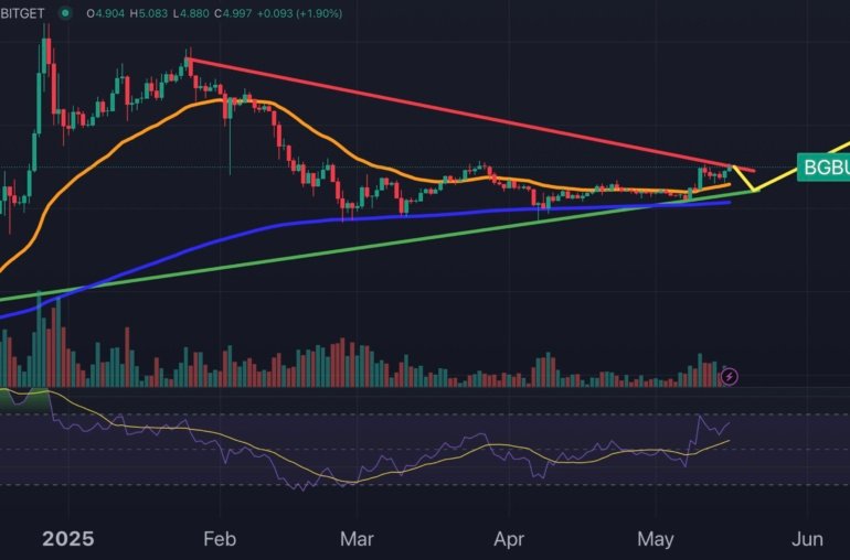 Bitget Price Prediction: Bitget Token Pumps Above  On Coinbase Hack News, What’s Next?