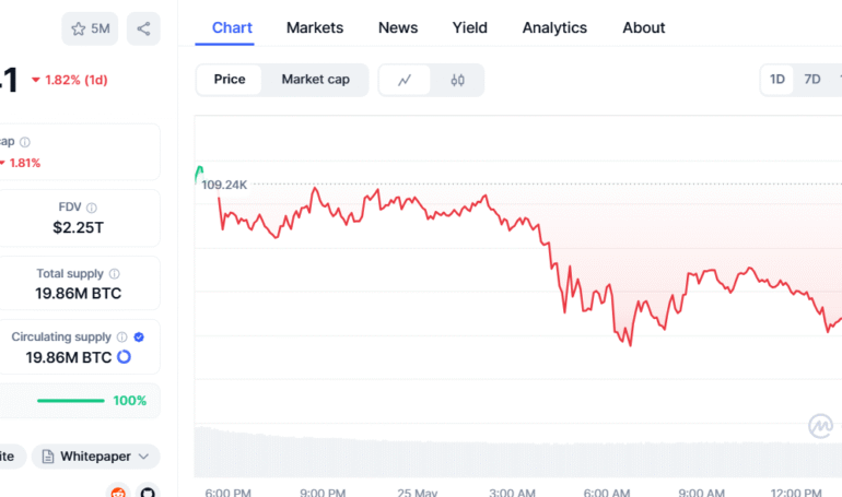 Crypto Price Today (25 May, 2025): Bitcoin Price Dips Amid Bullish Outlook: Ethereum, XRP, Solana Drop 3%