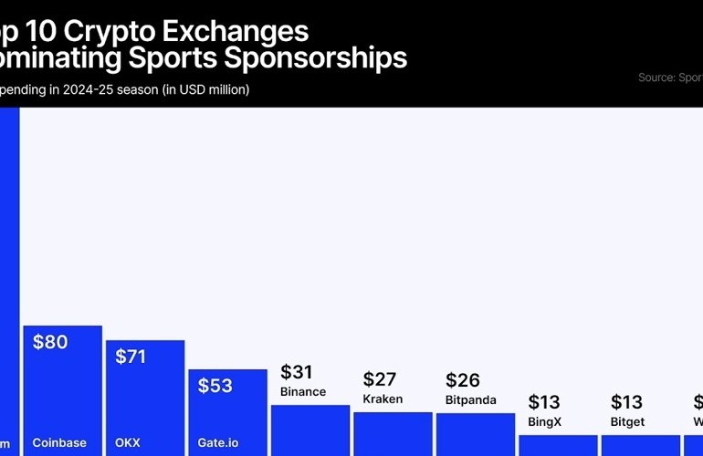 Crypto.com’s Annual Sports Spending at 3M Is 3x That of Coinbase