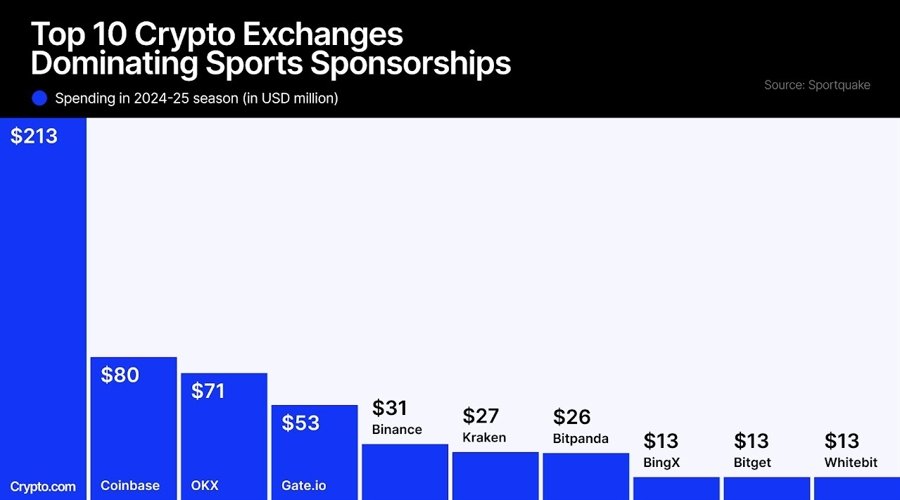 Crypto.com’s Annual Sports Spending at 3M Is 3x That of Coinbase