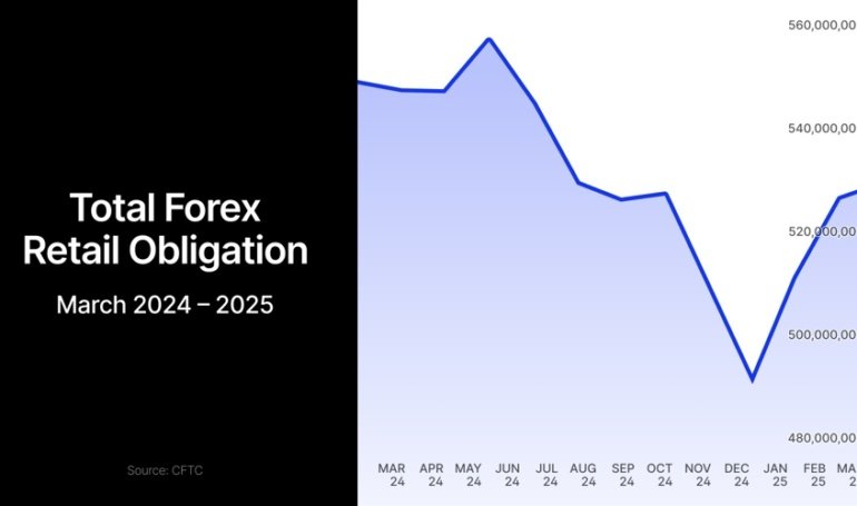 Dollar Crashes to 3-Year Low as Forex Traders Rush Back to the US Market