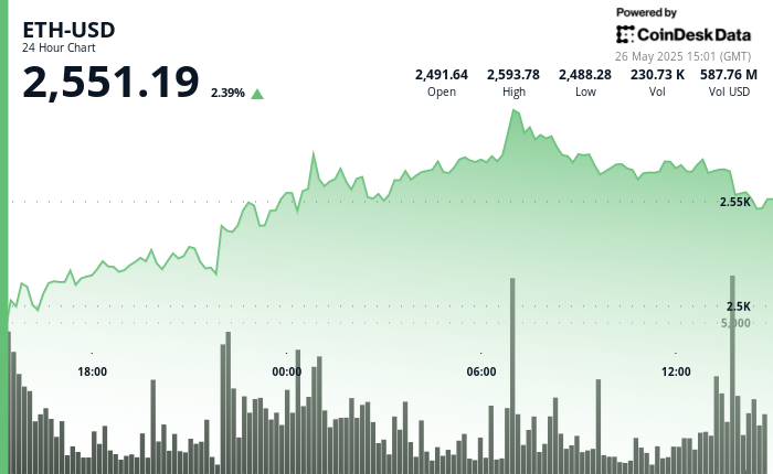 ETH Surges Past ,550 as Bulls Target ,800