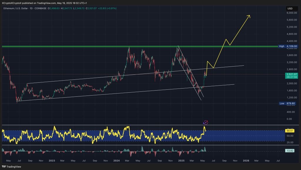 Ethereum Price Prediction: ,400 Bounce Triggers Bullish Pattern With ,700 Target