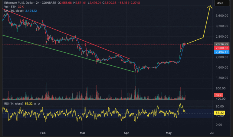 Ethereum Price Prediction: Did Pectra Boost Confidence in ETH As An Investment?