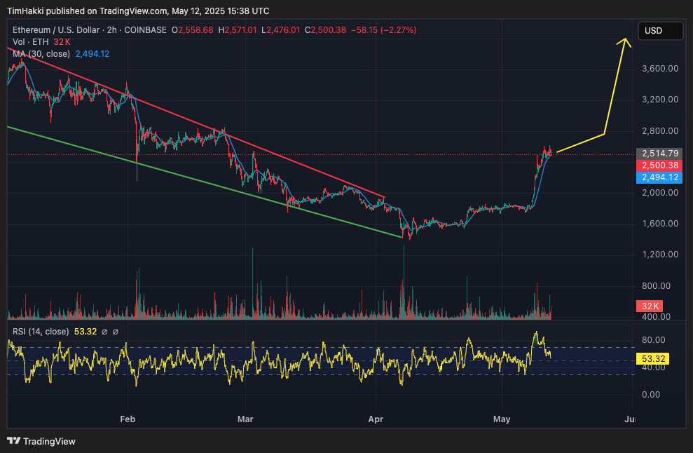 Ethereum Price Prediction: Did Pectra Boost Confidence in ETH As An Investment?