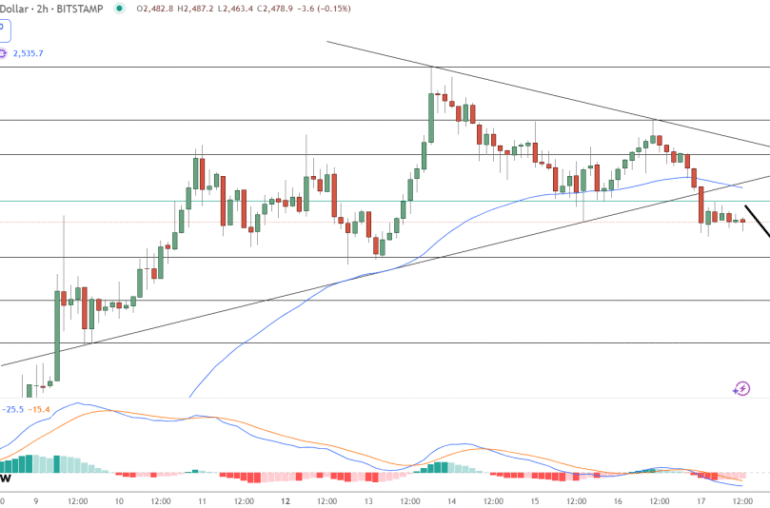Ethereum Price Prediction: ETH Surges 5.7% to ,495 in Explosive Weekly Rally as Whales Accumulate While Bitcoin Approaches 4K Resistance