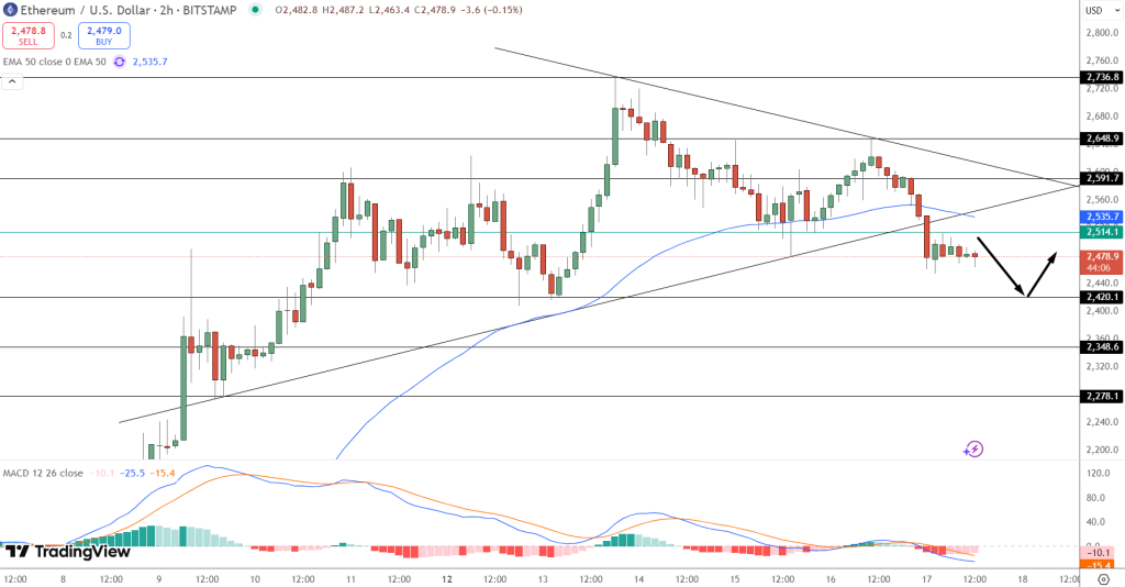 Ethereum Price Prediction: ETH Surges 5.7% to ,495 in Explosive Weekly Rally as Whales Accumulate While Bitcoin Approaches 4K Resistance