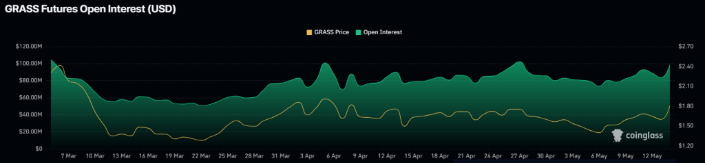 $GRASS Price Spikes Above , Is a New All-Time High Coming?