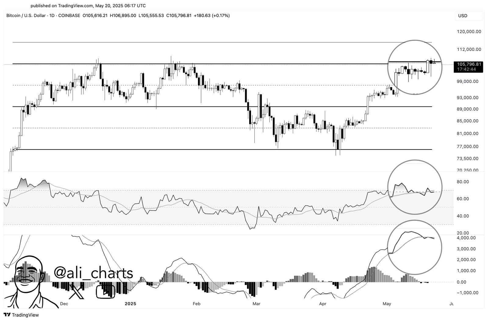 Is Bitcoin Ready For New ATHs? What The Charts Say