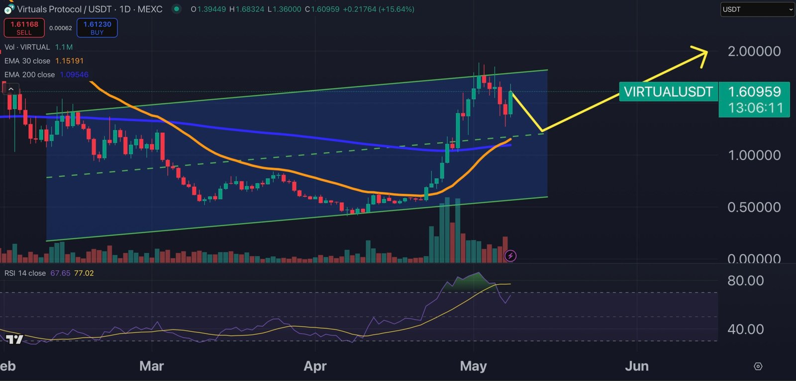 Is VIRTUAL the Next AI Mega Coin? 200% Rally + Whale Inflows Signal More Upside (Price Prediction)