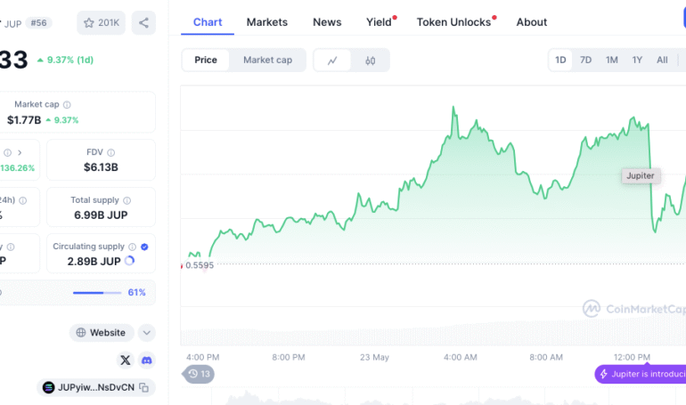 Jupiter Price Doubles to alt=