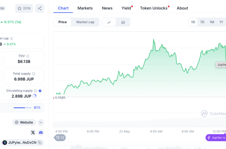 Jupiter Price Doubles to alt=