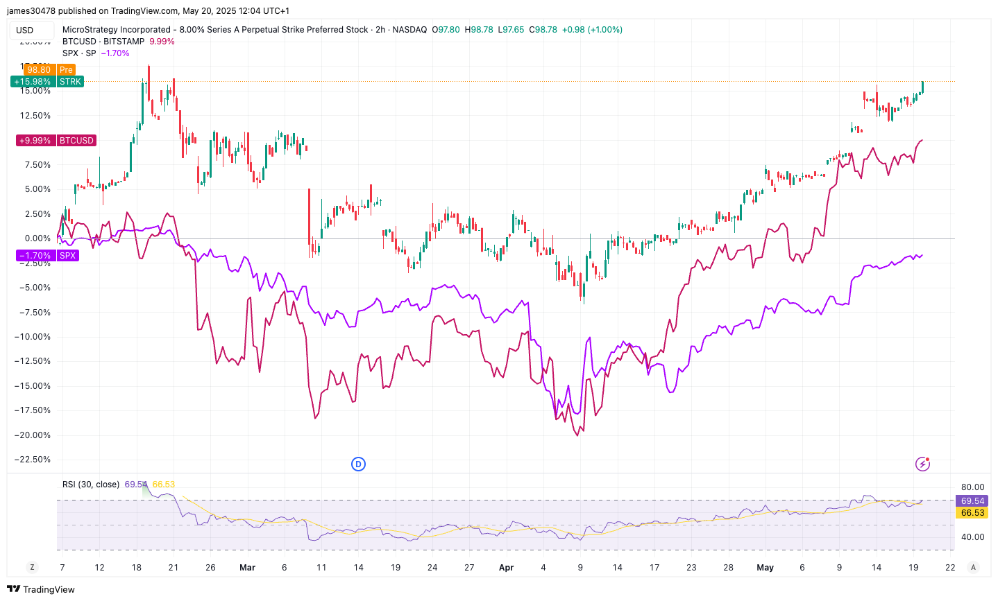 MSTR’s STRK Issue Hits Record Proceeds, Has Topped BTC Price Gain, S&P 500 Since Debut