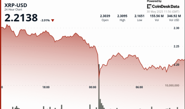 Ripple Drops 6% as Global Economic Tensions Trigger High-Volume Selloff
