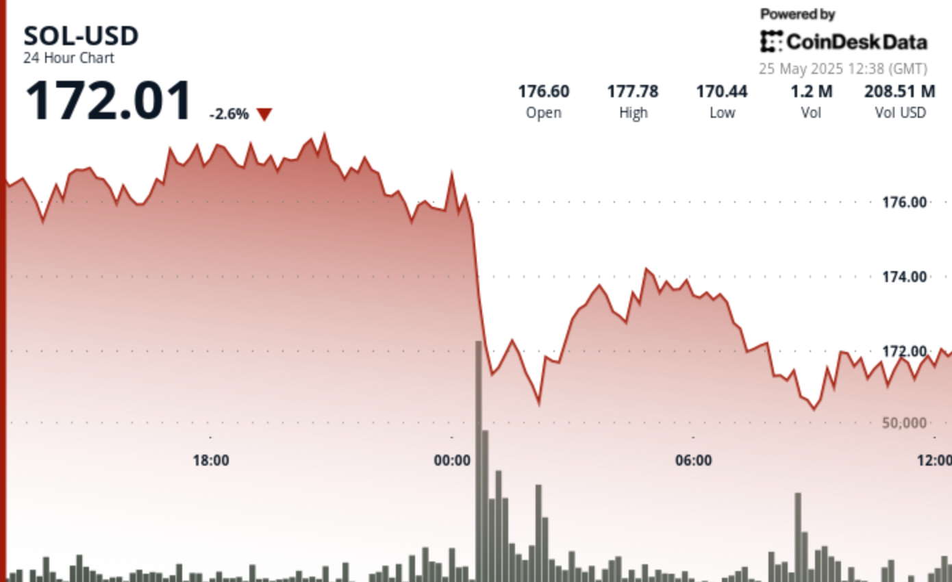 SOL Slides 5% as Institutions Dump at Midnight