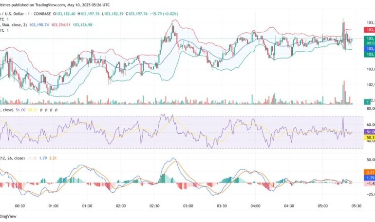 Saylor Says Bitcoin Stalled Below 0K on Weak Hands as Bulls Eye BTC Price Rally