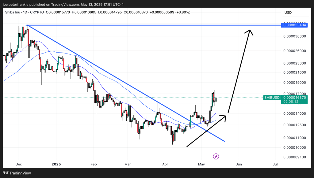 Shiba Inu Price Analysis: SHIB Primed For 2x Explosion as Meme Season Returns
